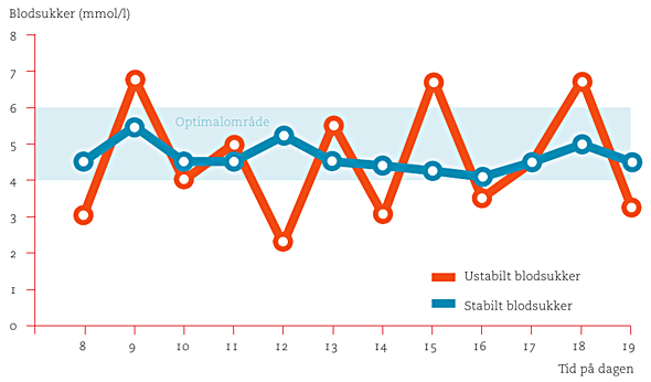 Blodsukkerkontroll Med Lavkarbokosthold Diabetes Solved